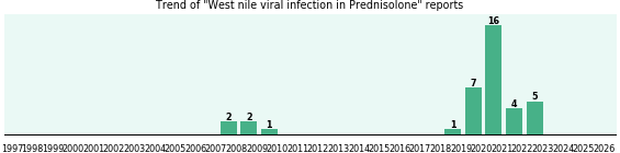 Could Prednisolone cause West nile viral infection? Could Prednisolone cause West nile viral infection?